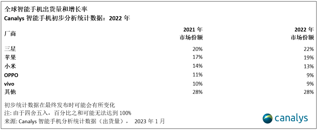 华为手机销售量排名:2022年全球手机出货量下降11%，三星以22％市占率排名第一