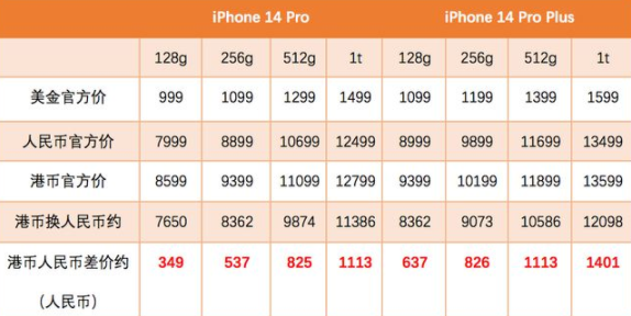 苹果手机台港版价格是多少iphone13港版千万别买-第1张图片-太平洋在线下载