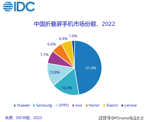 华为手机中国电信
:2022年中国折叠屏手机调研报告：华为份额47.4%-第2张图片-太平洋在线下载